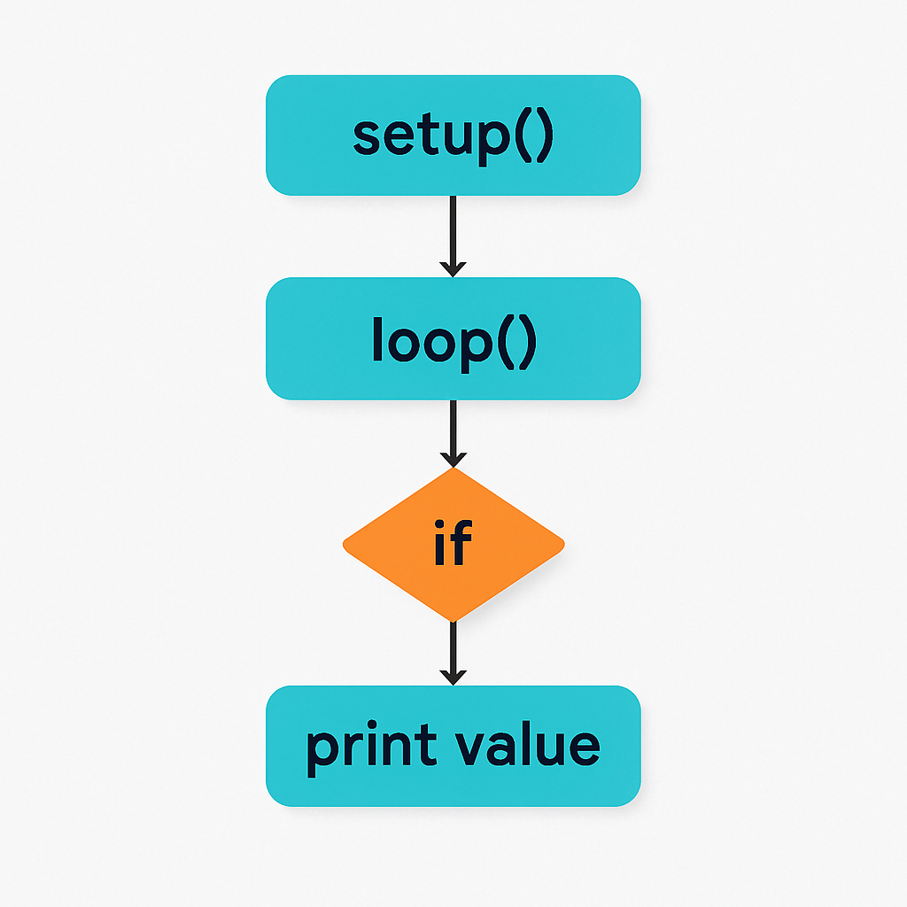 Ein einfacher Flowchart: setup() → loop() mit if-Bedingung und Messwertausgabe - klare, minimalistische Darstellung